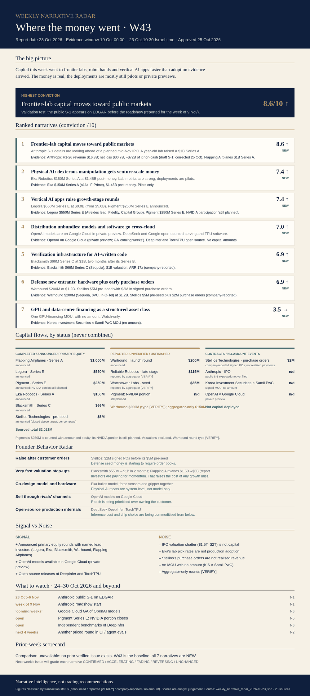 Weekly Narrative Radar 2026-W43 infographic: ranked narratives, capital flows by status, founder behavior, signal vs noise, watchlist