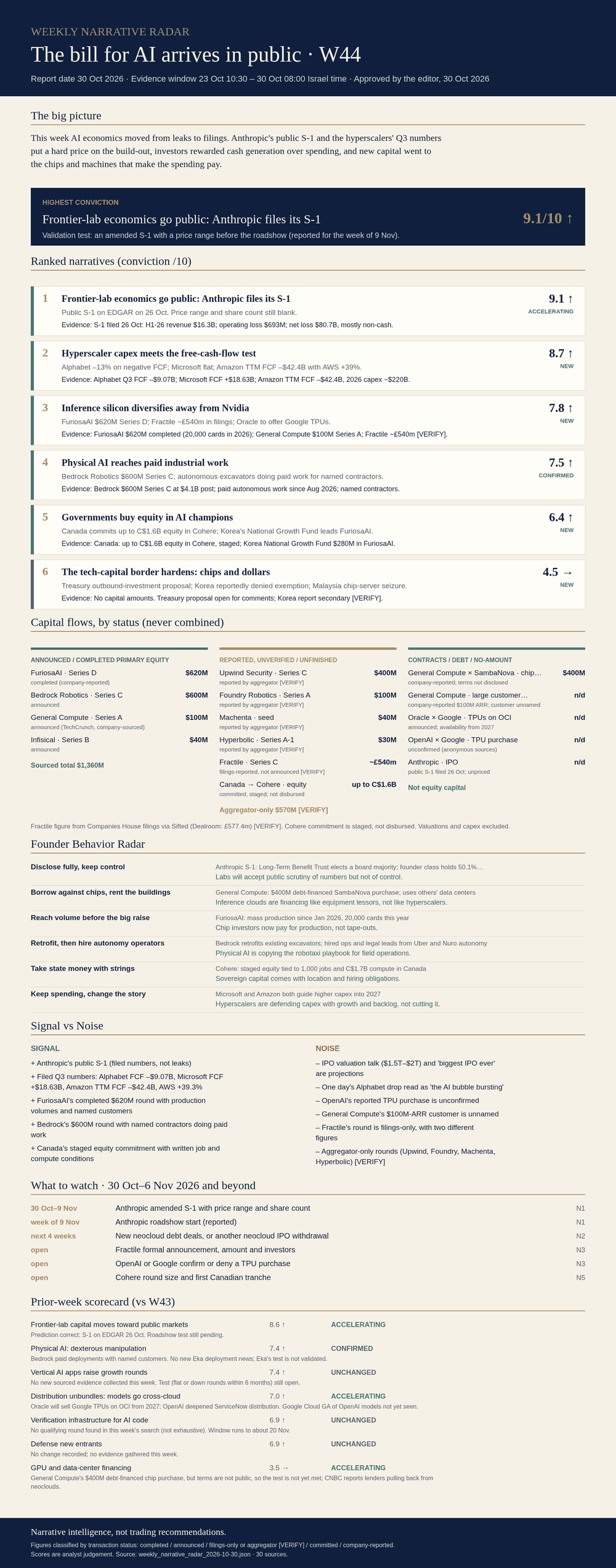 Weekly Narrative Radar 2026-W44 infographic: ranked narratives, capital flows by status, founder behavior, signal vs noise, watchlist